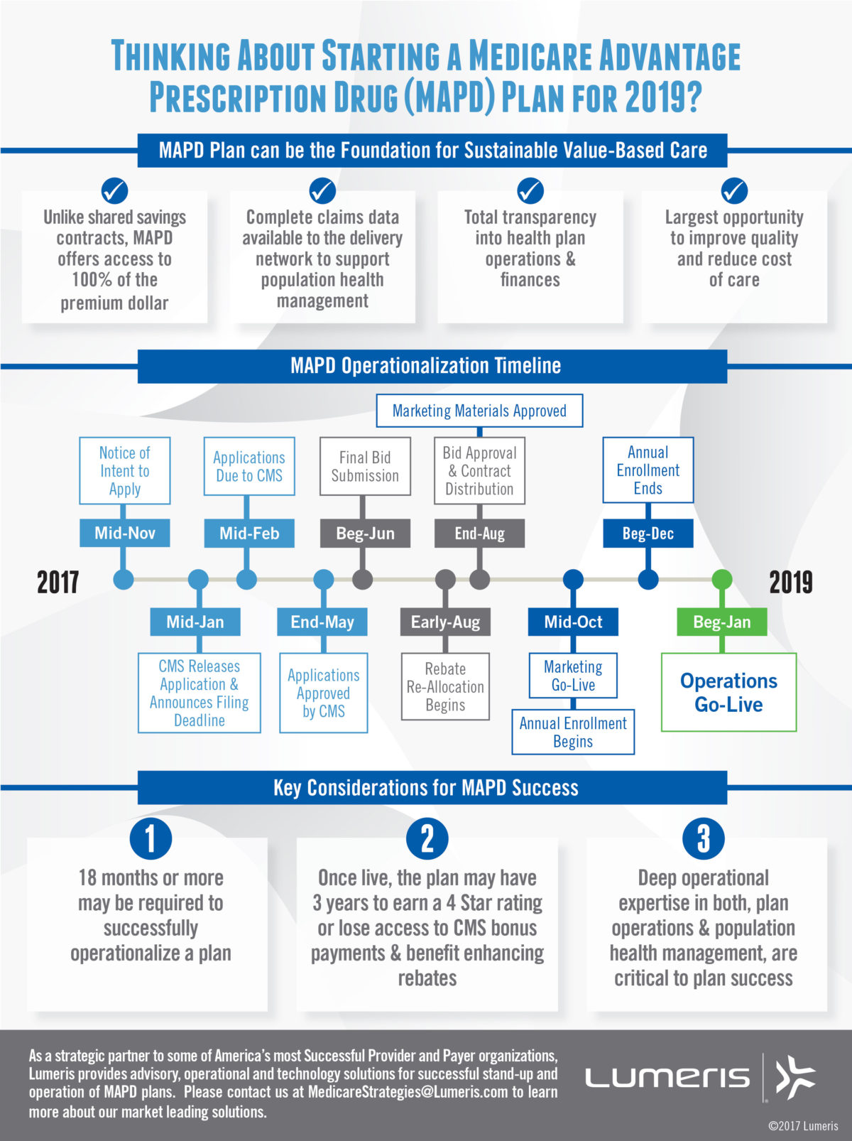 infographic-starting-a-medicare-advantage-plan-lumeris