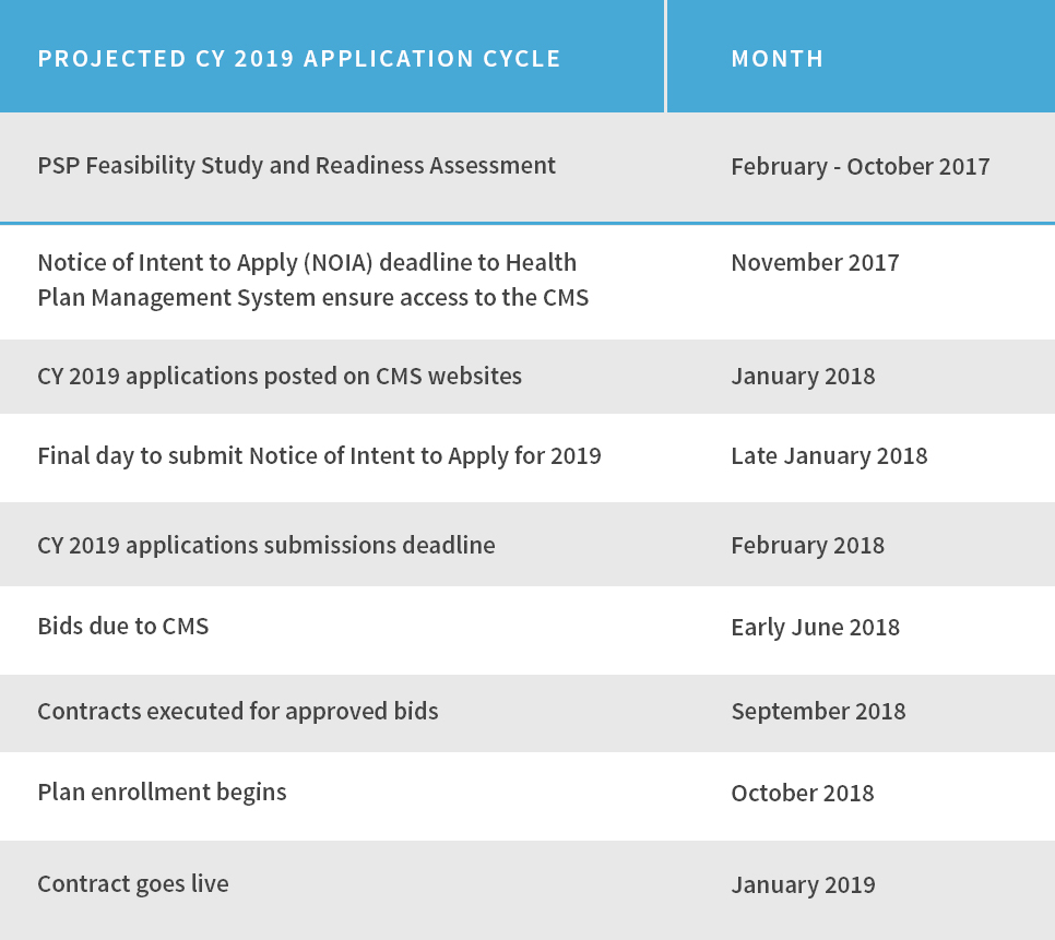 Projected CY Cycle