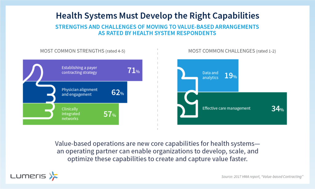 Health Systems Must Develop the Right Capabilities