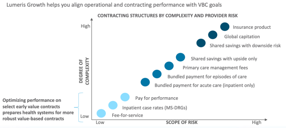 Contracting structures by complexity and risk