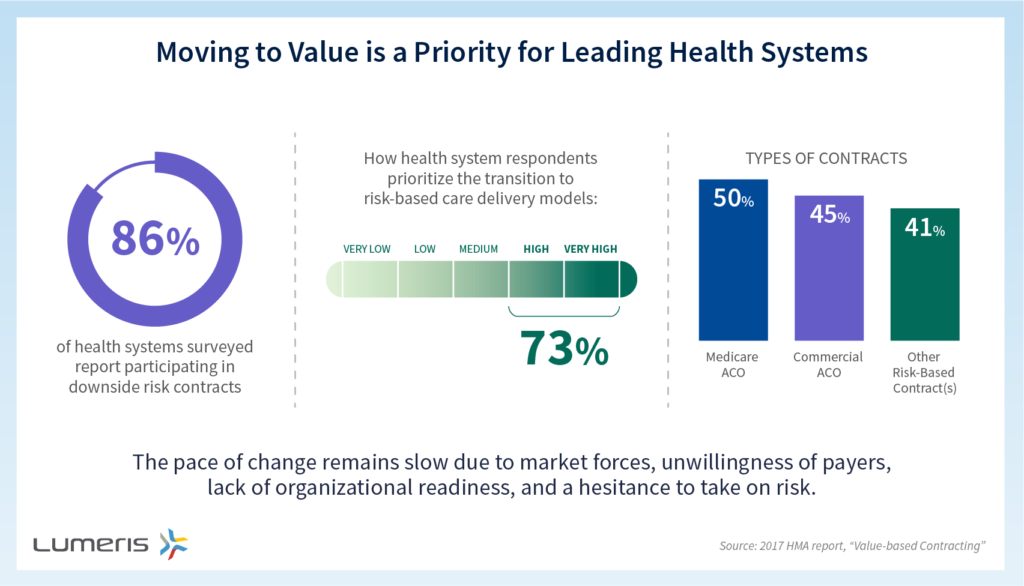 Moving to Value-Based Care