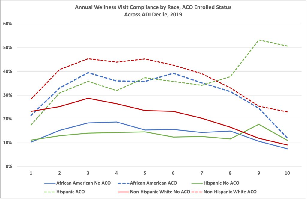 A graph of annual wellness visit compliance by race