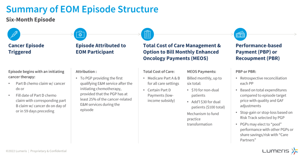 Summary of EOM Episode Structure. Lumeris, 2022.