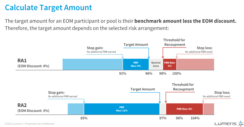 Figure 3: EOM Risk Calculations. CMS, 20222.