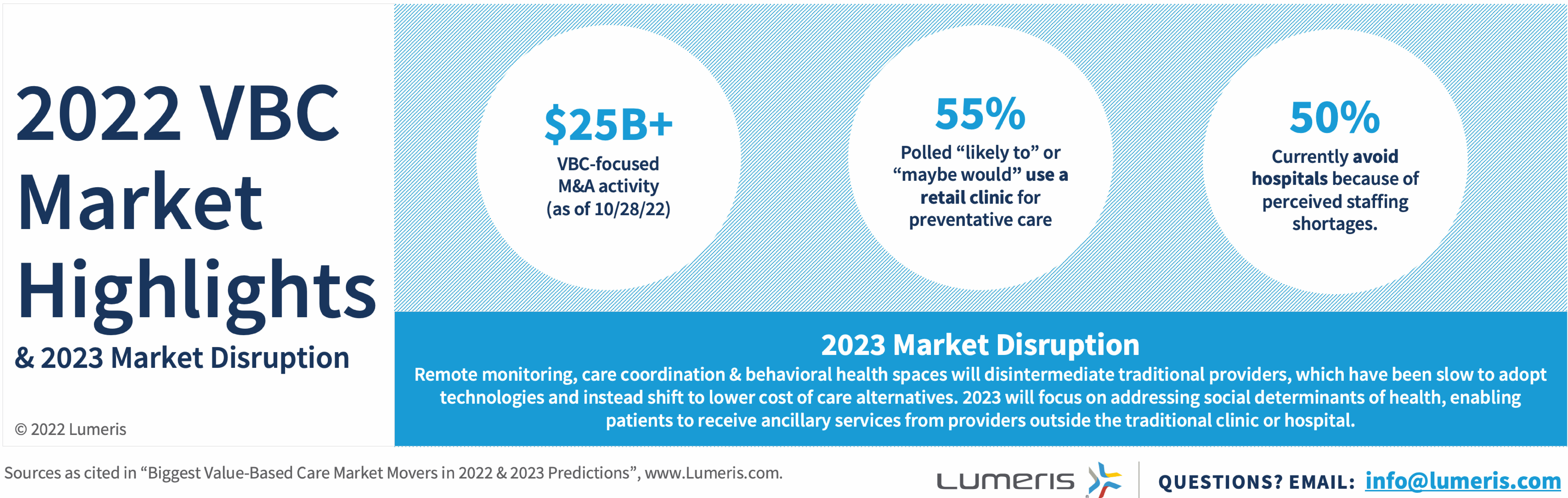 An infographic that shows value-based care trends for 2023, and market highlights from 2022.