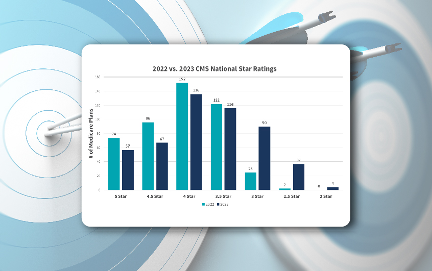 This image represents a bar graph that shows our 2022 vs. 2023 CMS national star ratings