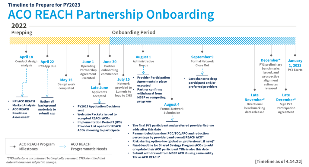 ACO REACH Partnership Onboarding