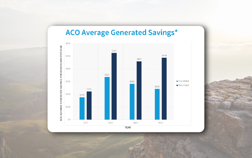 This is a bar graph that represents ACO Average Generated Sales