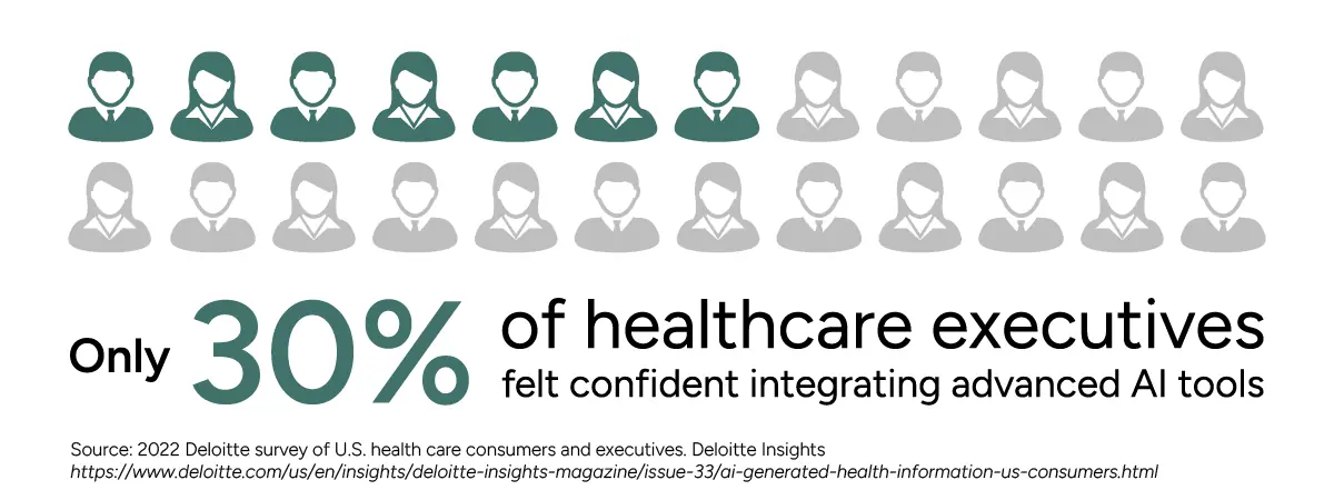 Only 30% of healthcare executives felt confident integrating advanced AI tools.