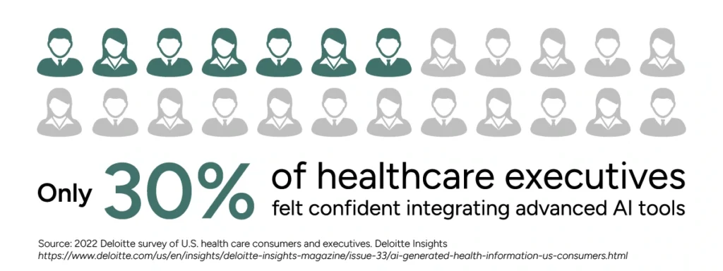 Only 30% of healthcare executives felt confident integrating advanced AI tools.