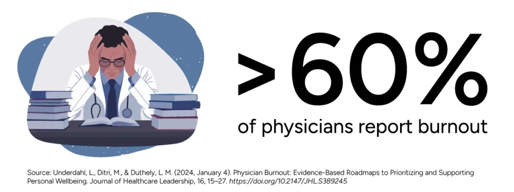 More than 60% of physicians report burnout.