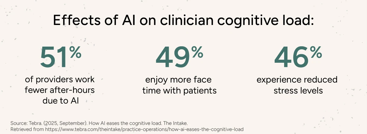 Effects of AI on clinician cognitive load:
51% of providers work fewer after-hours due to AI
49% enjoy more face time with patients
46% experience reduced stress levels