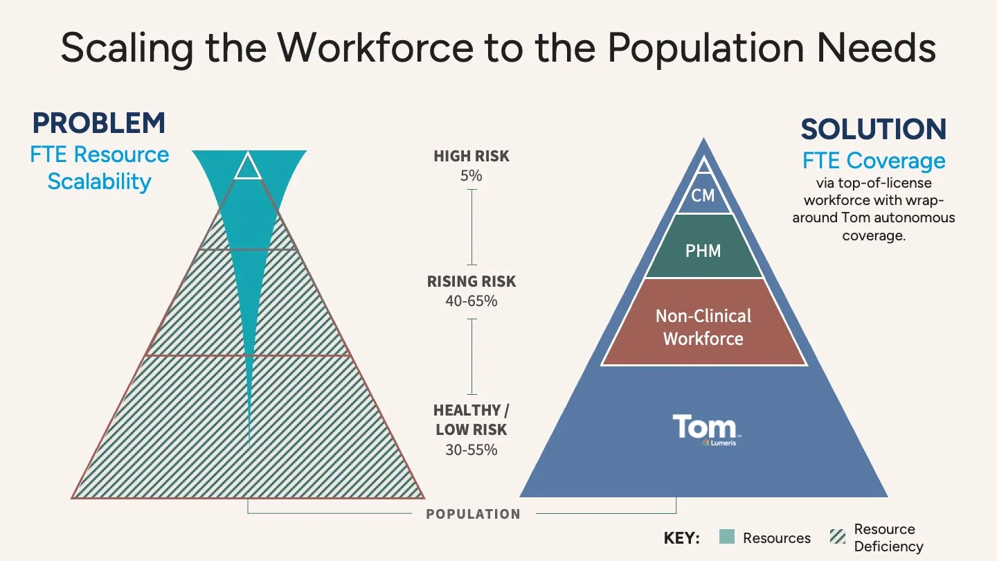 Scaling the workforce to the population needs