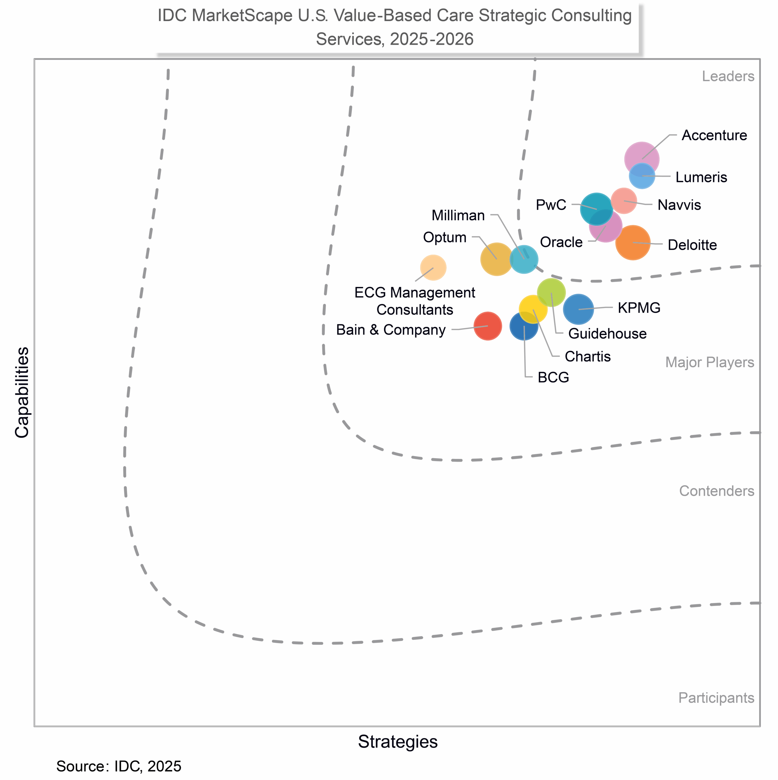 IDC MarketScape US Value-Based Care Strategic Consulting Services graph